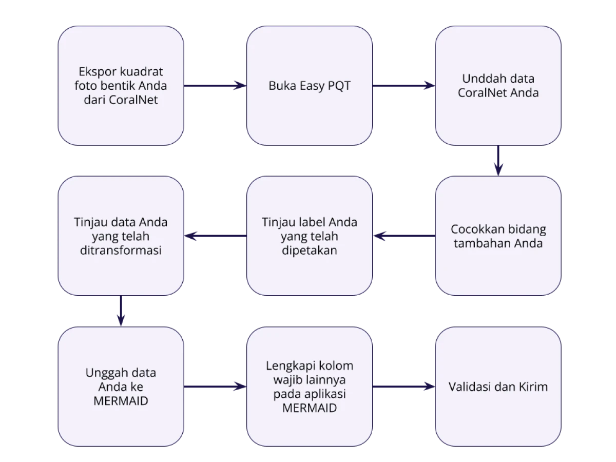 Alur kerja Easy PQT.